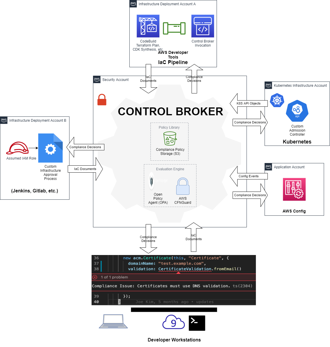 Vertical Relevance Control Broker AWS Solutions Consulting Offer